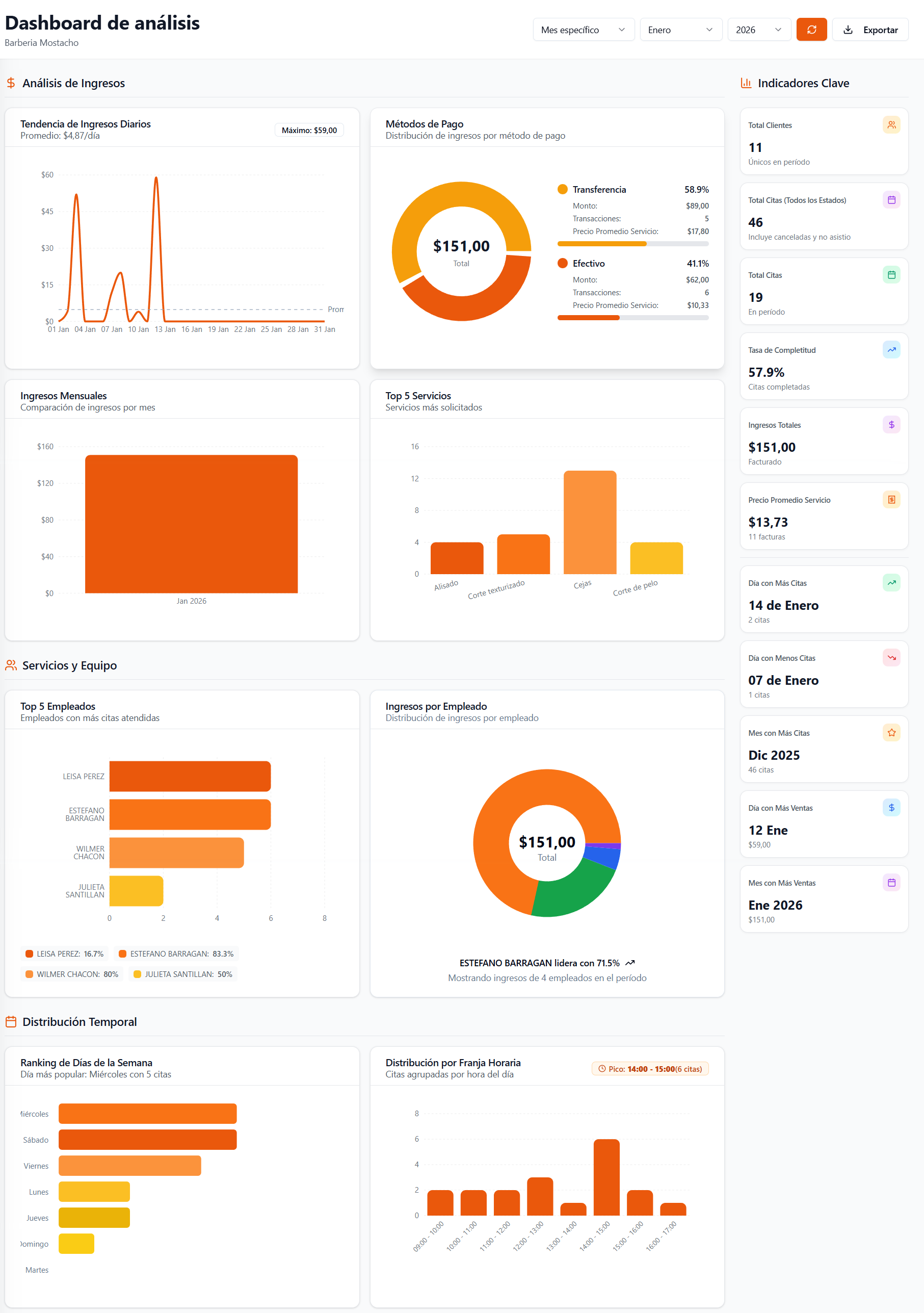 Dashboard de TuTurno